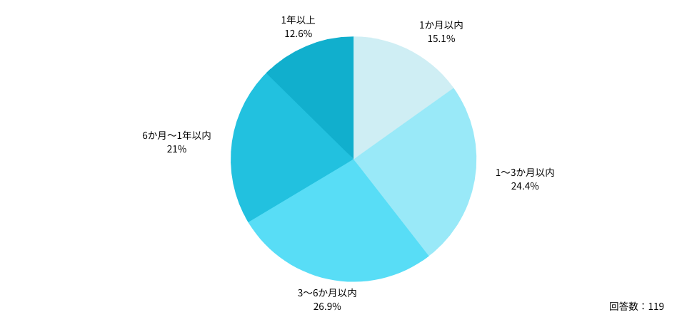 引き留めがなかった医師の退職交渉期間