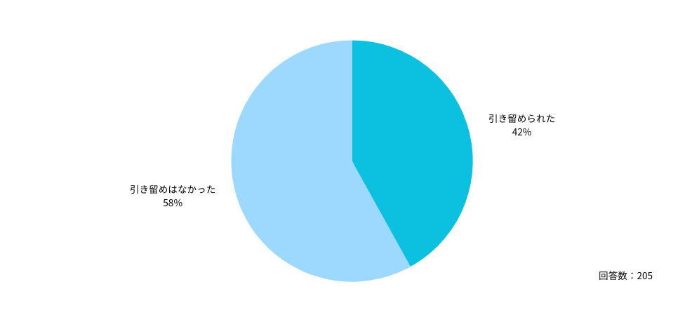 Q：医局を辞めるとき、引き留めにあいましたか？