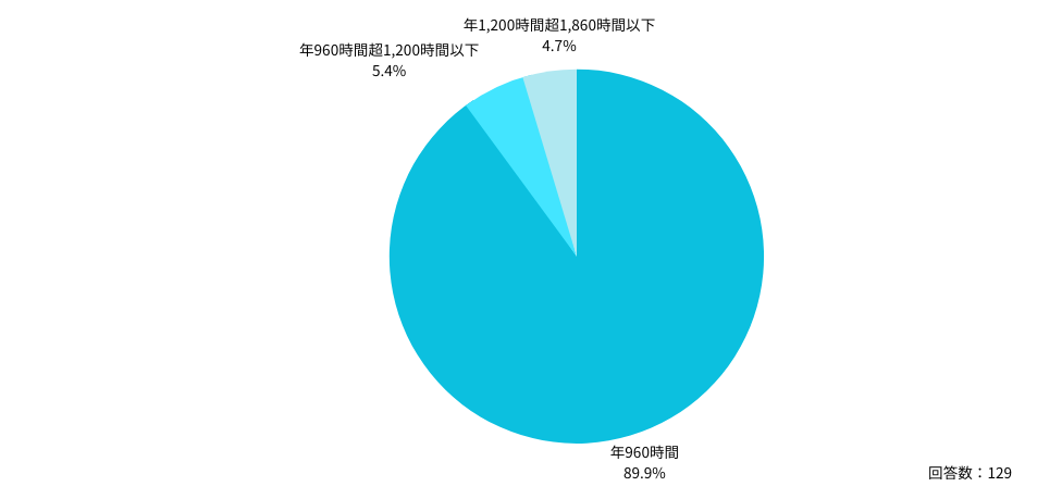 Q：36協定で定めている医師の年間上限時間を教えてください。
