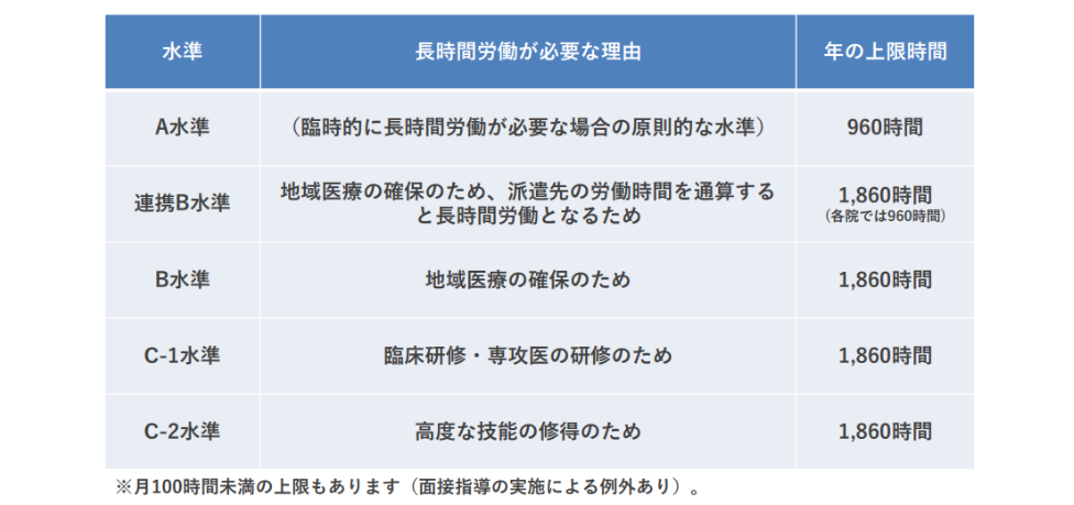 引用：厚生労働省「いきいき働く医療機関サポートWebいきサポ「医師の働き方改革～患者さんと医師の未来のために～」