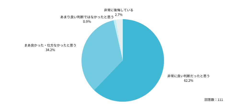 Ｑ：休職や転職をしたことについて、今どう感じますか？