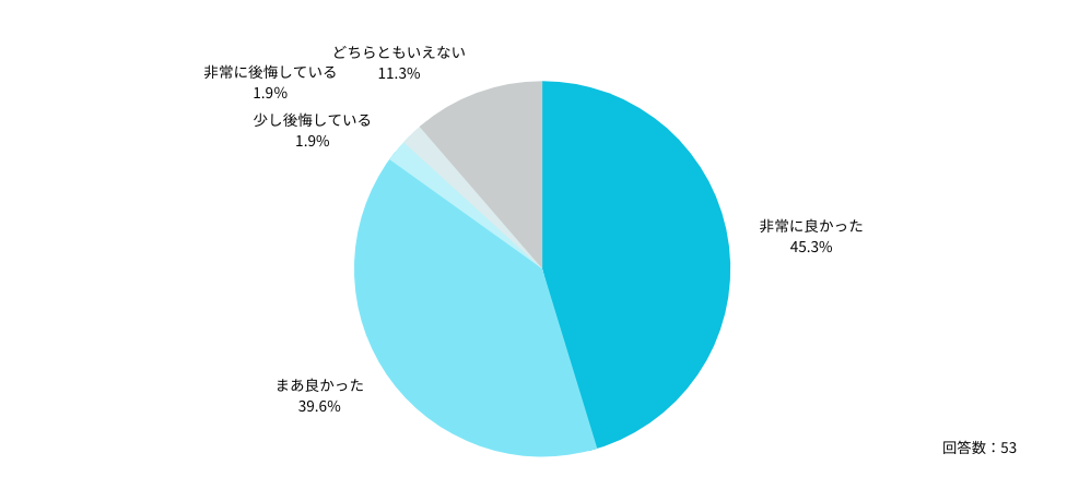 Q:「医局に所属しない」という選択をして良かったですか?