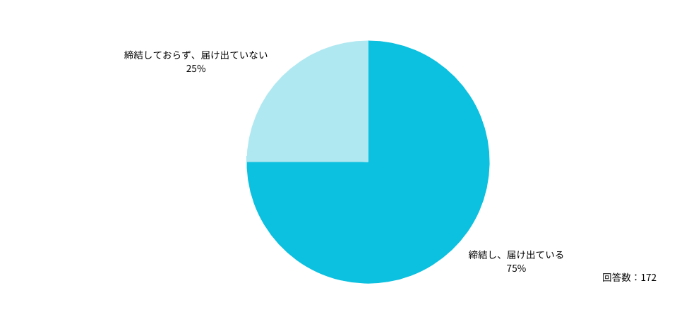 Q：勤務医との36協定の締結および労働基準監督署への届出状況について教えてください。