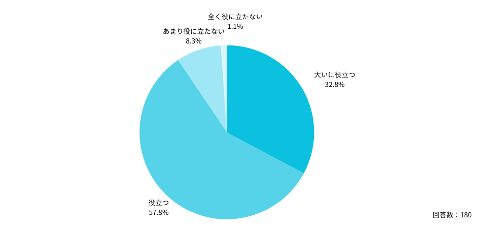Ｑ：医師が転職での「失敗」を防ぐために、転職エージェントを利用することは役立つと思いますか？