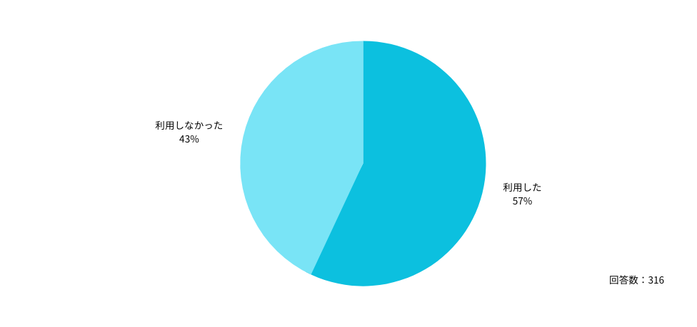 Q：転職活動では、転職エージェントを利用しましたか？