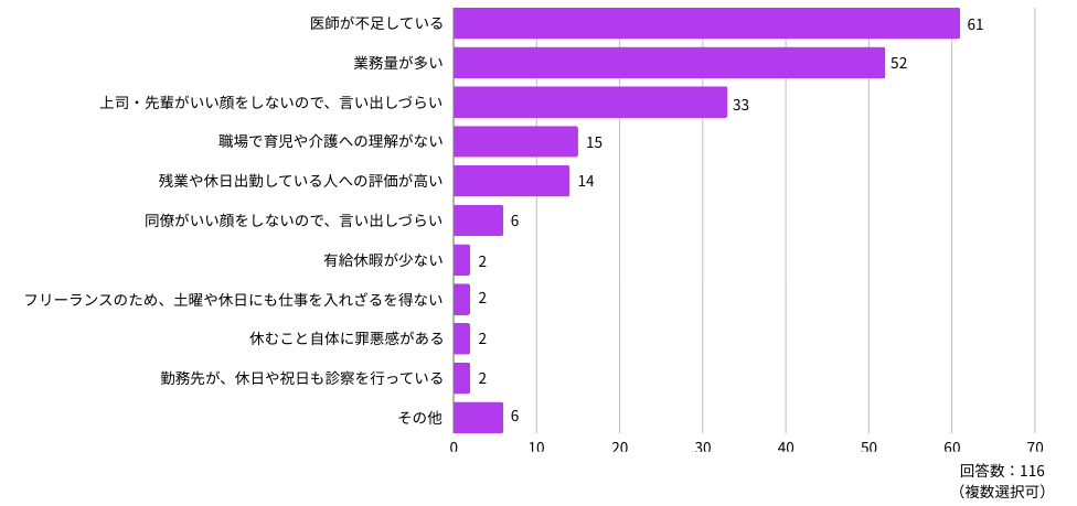Q：満足できる日数の休日が取得できていない理由として、当てはまるものを教えてください。（いくつでも選択可）