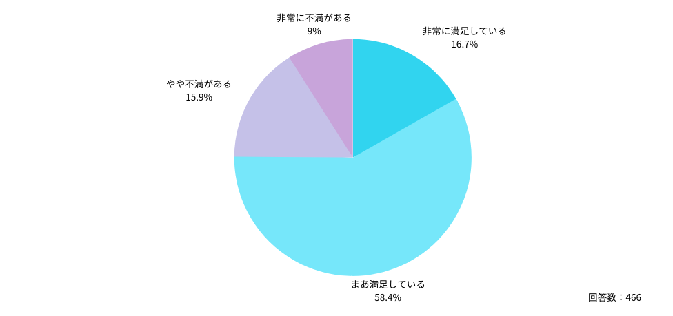 以下のグラフは、現在の休日数に対する医師の満足度を示したものです。	

Q：現在の休日（有給休暇を除く）の取得状況について、満足していますか？
