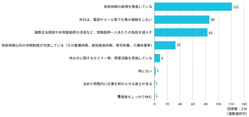 Q：医師が休みやすい環境を作るために実施されていることとして、当てはまるものを教えてください。（いくつでも選択可）