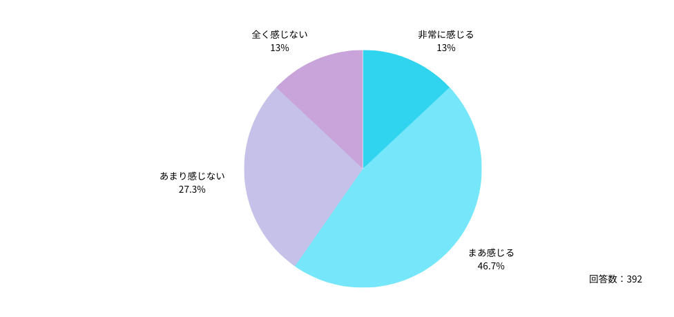 Q：主なご勤務先では、医師が休みやすい環境作りが進められていると感じますか？（常勤先のある医師のみ）
