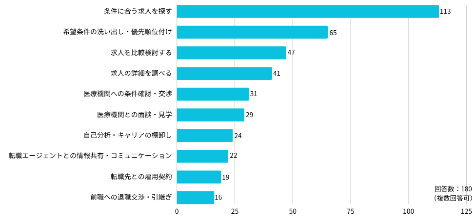◆エージェントを「利用して」転職活動を行った医師が、転職活動において特に時間をかけたこと・注力したこと（3つまで選択可）