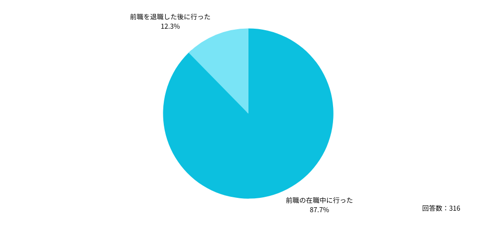 Q：転職活動は、前職の在職中に行いましたか？退職した後に行いましたか？