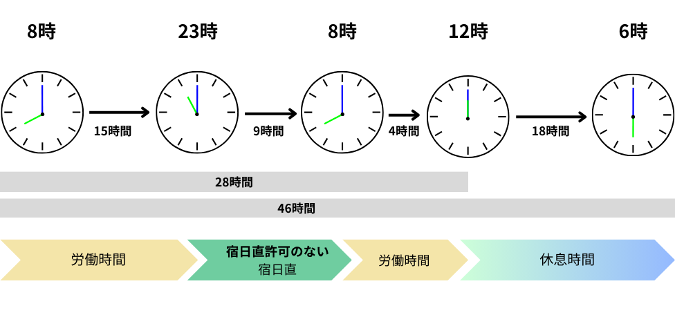 宿日直許可がない当直明けの日、勤務間インターバルは「18時間」