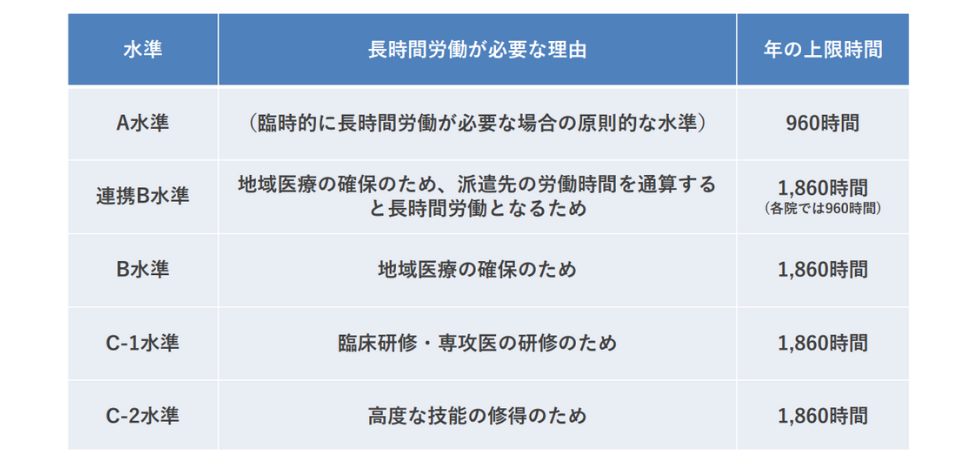 引用：厚生労働省 いきいき働く医療機関サポートWebいきサポ「医師の働き方改革～患者さんと医師の未来のために～」