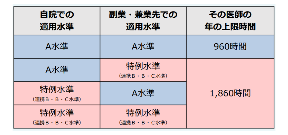 引用：厚生労働省「医師の働き方改革 2024年までの手続きガイド」