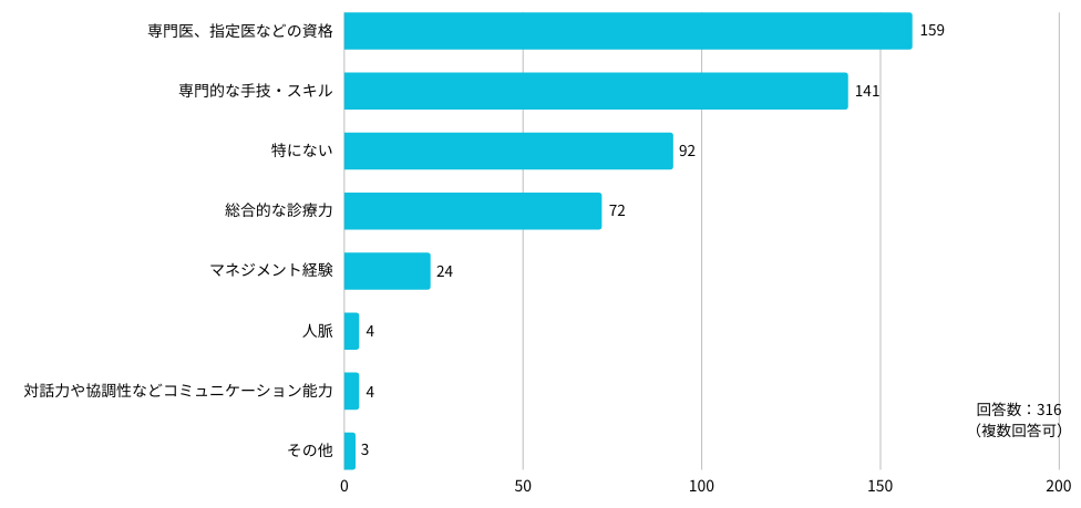 Q：医師の転職活動において「これがあると有利」と感じたものはありますか？（いくつでも選択可）