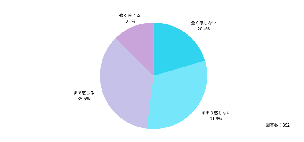 本調査でも 全体の48％にも上る医師が、年次有給休暇の取得に「罪悪感」や「ためらい」を感じた経験があると回答しています。

Q：有給休暇を取得することに、「罪悪感」や「ためらい」を感じたことはありますか？（常勤先のある医師のみ）
