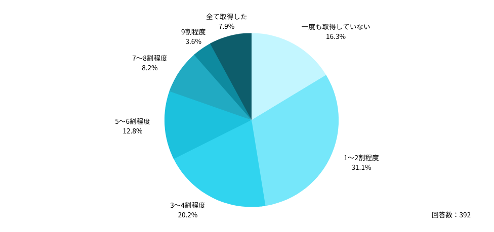 以下のグラフは、医師に直近1年間で取得した有給休暇の割合を尋ねたものです。

Q：直近1年間で、有給休暇をどのくらい取得しましたか？（常勤先のある医師のみ）

