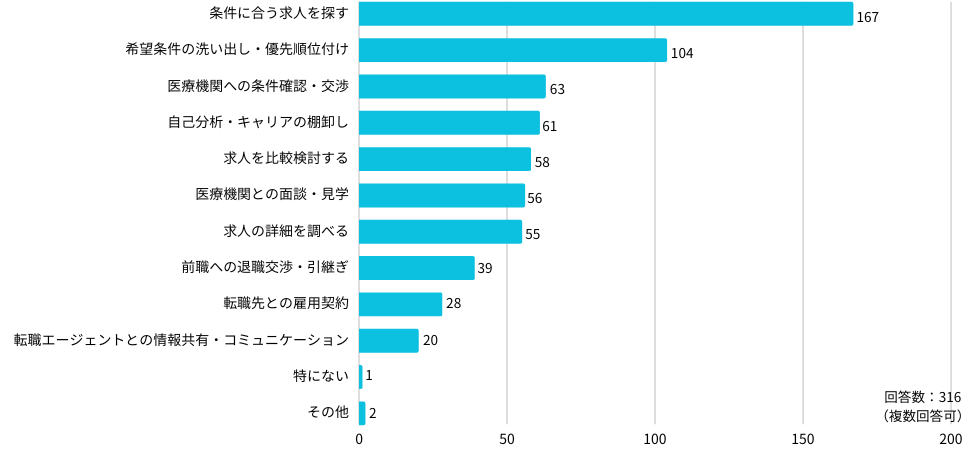 Q：転職活動を振り返って、特に時間をかけたこと・注力したことは何ですか？（3つまで選択可）