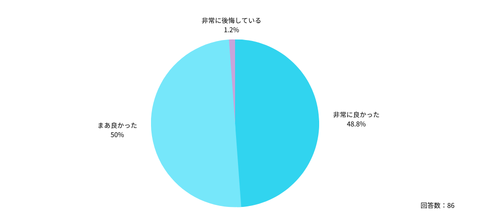Q：転職をして良かったと感じますか？
