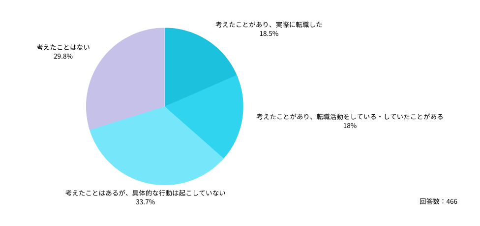 Q：これまでに「休日が取りやすい勤務先」への転職を考えたご経験はありますか？