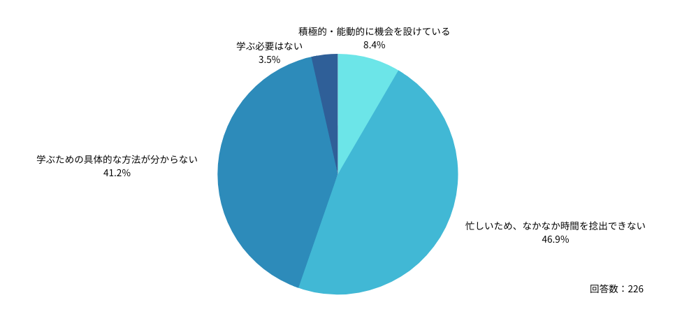 現在の日本における医学部はあくまで医学を中心に学ぶ環境であるため、これまで経営教育に取り組む機会が無かったという医師も多いのではないでしょうか。

実際に本調査でも、医療経営に関する情報収集や学びの機会を「積極的・能動的に設けている」（8.4％）医師は全体の1割以下にとどまっています。

一方で多数派を占めているのは、「忙しいため、なかなか時間を捻出できない」（46.9％）、「学ぶための具体的な方法が分からない」（41.2％）という医師です。

Q: 医療経営について情報収集をしたり、学んだりする機会はありますか？
