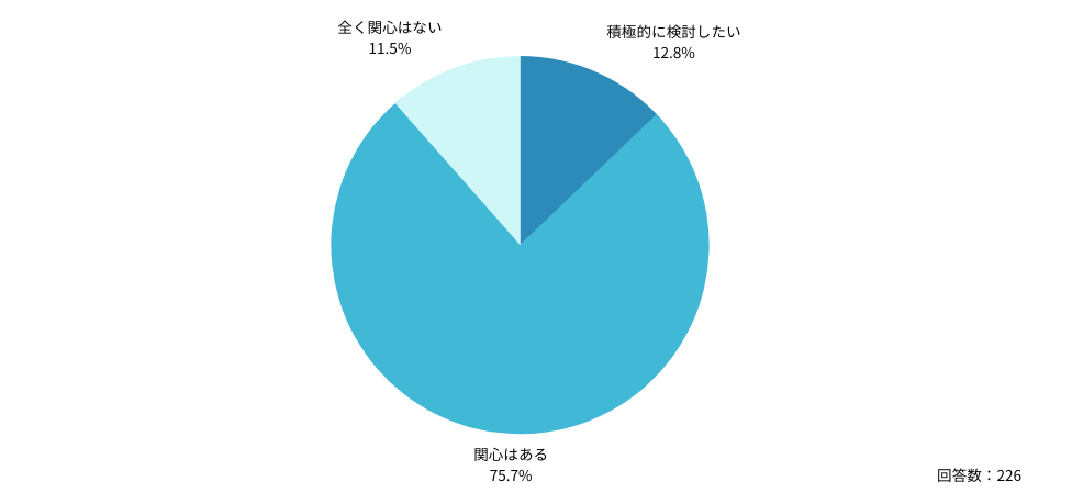 Q: もしも開業支援があるクリニック等で勤務する機会があれば、検討してみたいと思いますか？