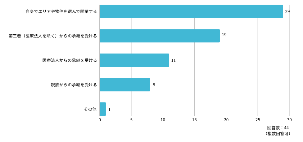 Q：現在、検討している開業方法を教えてください。（複数選択可）