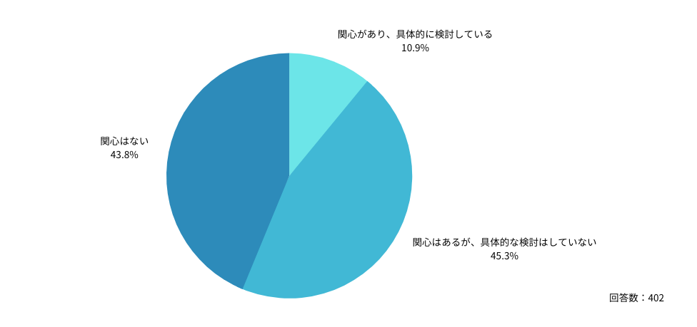 Q:「開業」への関心はありますか？