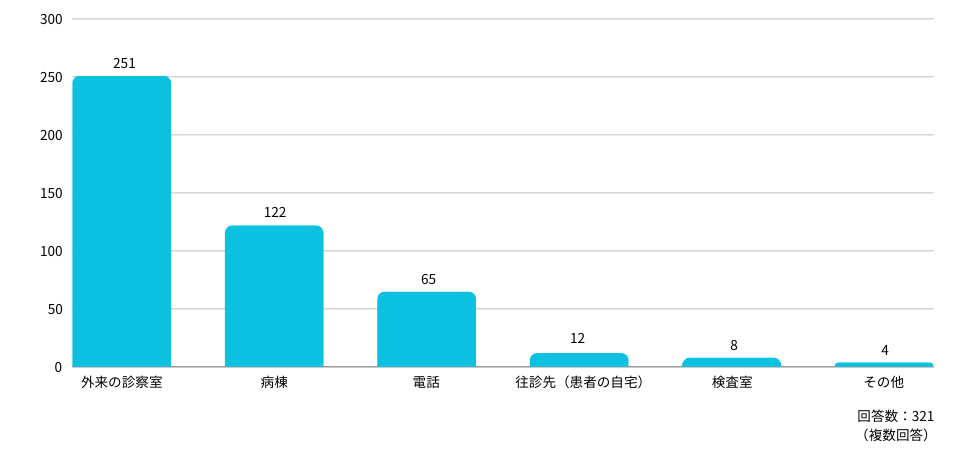 Ｑ：どんな場所で、ハラスメントされましたか？（複数選択可）