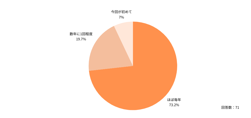 Q：元旦のアルバイトは、どのくらいの頻度でしていますか？