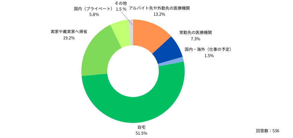 Q：来年の1月1日（元旦）は、主にどこで過ごす予定ですか？