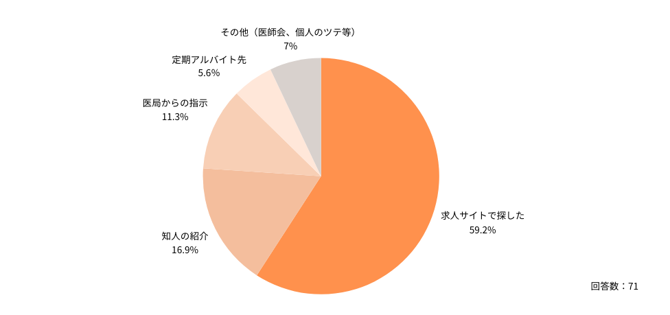 Ｑ：来年の元旦に働くアルバイト・外勤先は、どのように見つけましたか？