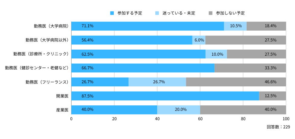 勤務先別の参加意向