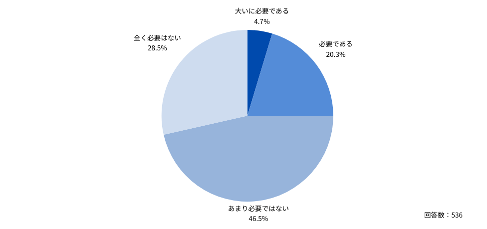医療従事者に対する制限