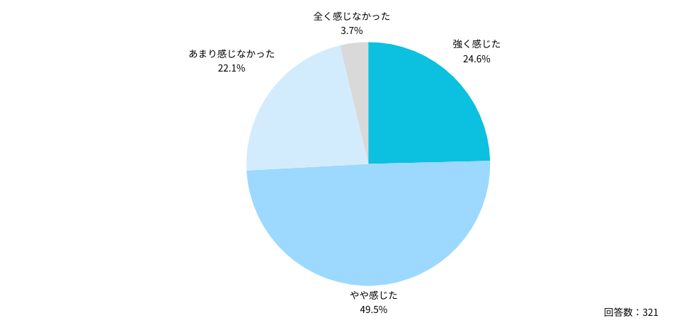 Ｑ：ペイシェントハラスメントを受けて、身の危険を感じましたか？
