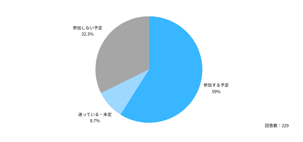 Q：ご自身は、参加するご予定ですか？