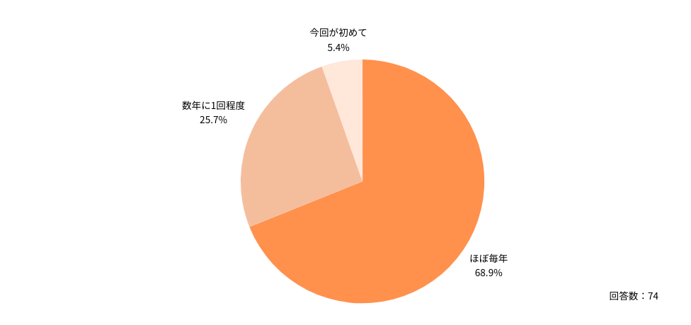 Q：大晦日のアルバイト・外勤は、どのくらいの頻度でしていますか？
