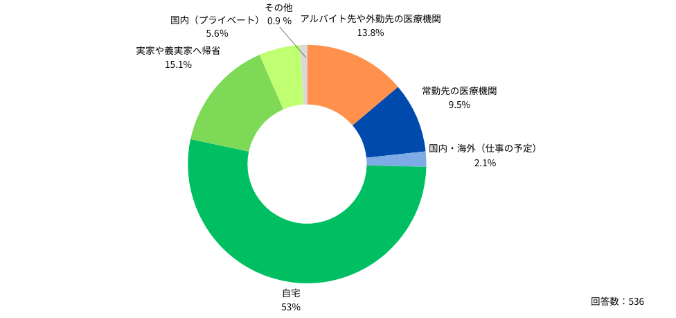 Q：今年の12月31日（大晦日）は、どこで過ごす予定ですか？
