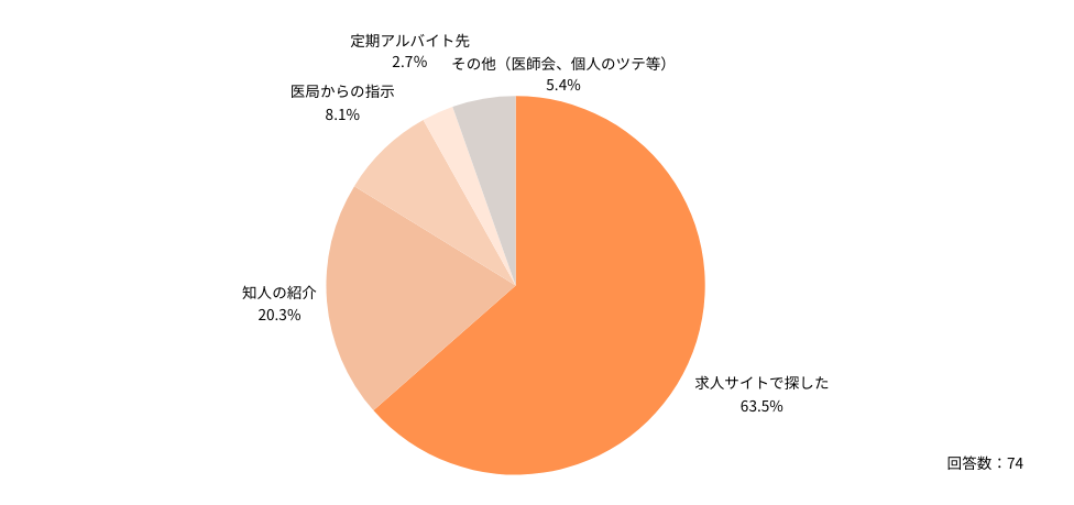 年末年始のアルバイト先を探す方法を尋ねた質問では、大晦日・元旦ともに「求人サイトで探した」と回答した医師が約6割を占めました。
次いで「知人からの紹介」が2割程度、「医局からの指示」が1割程度となっています。

Q：今年の大晦日に働くアルバイト・外勤先は、どのように見つけましたか？
