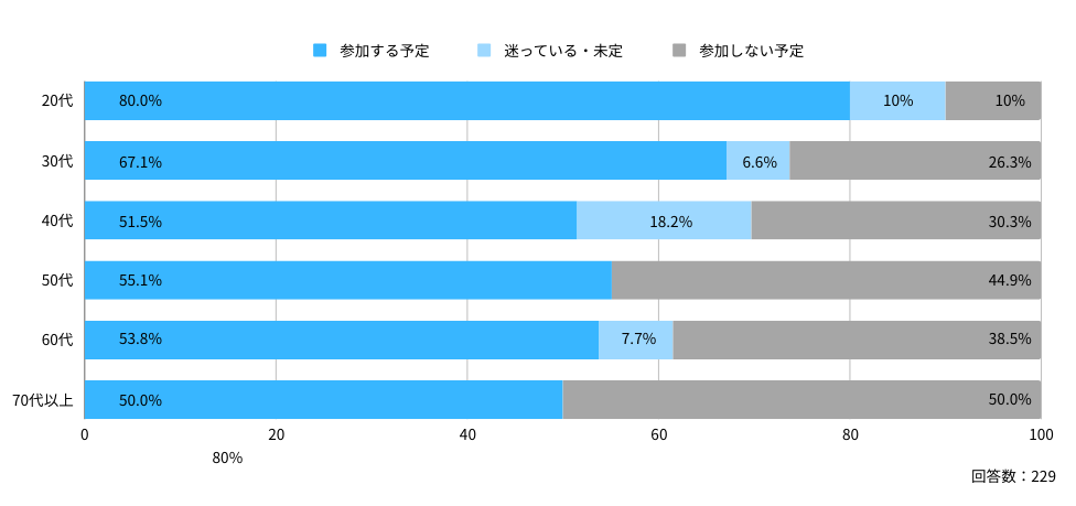 年代別参加意向