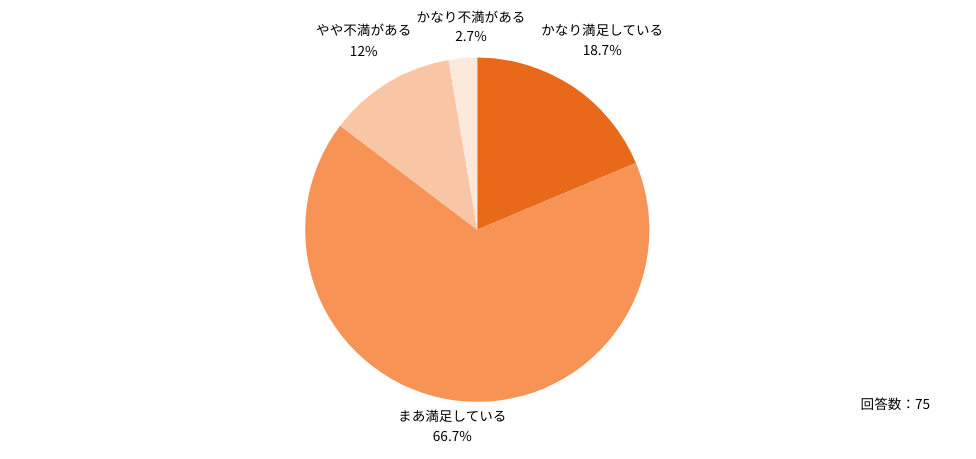フリーランス医師の年収への満足度