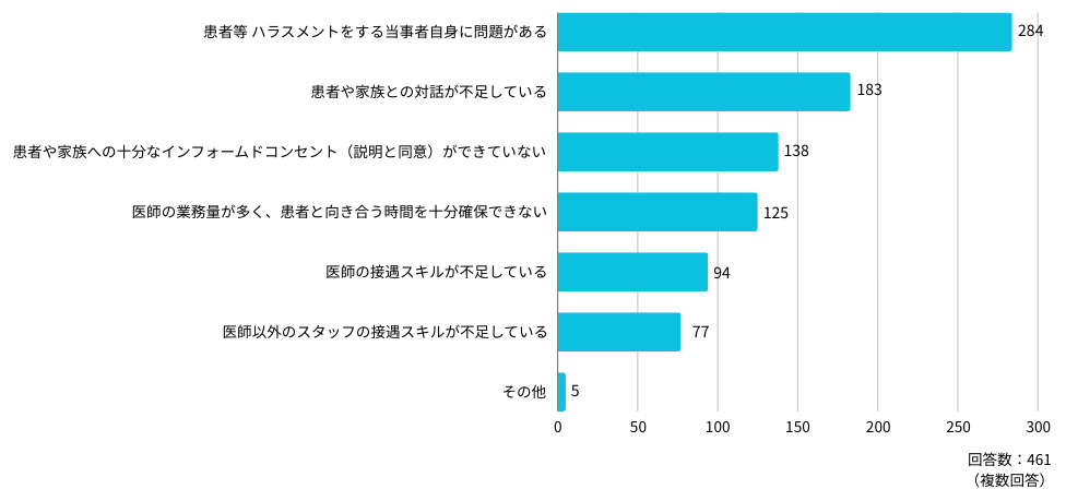 Q：ペイシェントハラスメントが起こる原因は、何だと思いますか？（複数選択可）