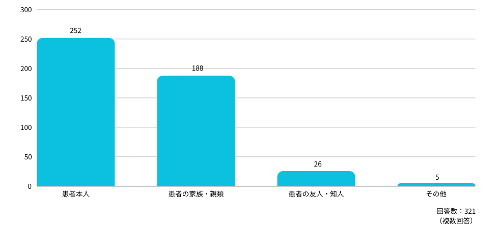 Ｑ：誰から、ハラスメントされましたか？（複数選択可）
