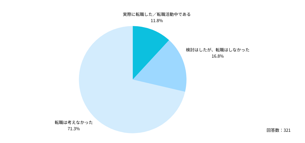 Q：ペイシェントハラスメントを受けた経験がきっかけとなり、勤務先の変更を検討したことはありますか？