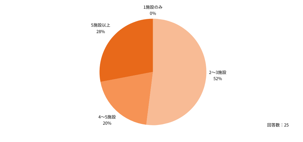 年収1800万円のフリーランス医師の勤務施設数