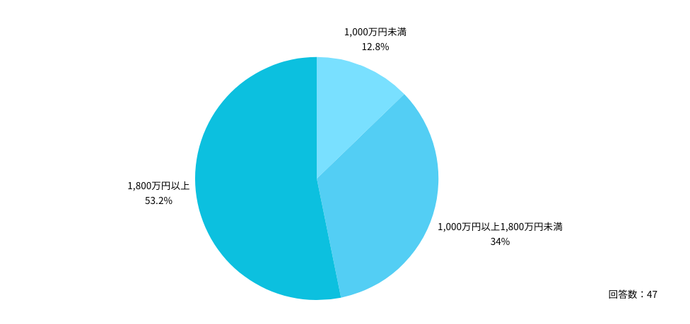 クリニックの勤務医の場合は、年収「1,800万円以上」が半数以上