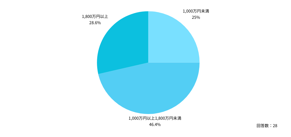 フリーランスとして働く内科医の年収