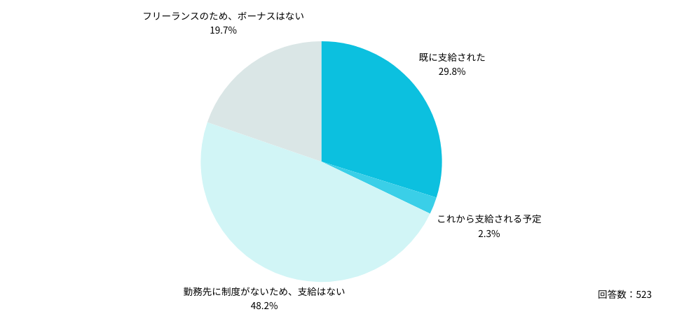 Q:今回の冬のボーナス支給状況を教えてください。