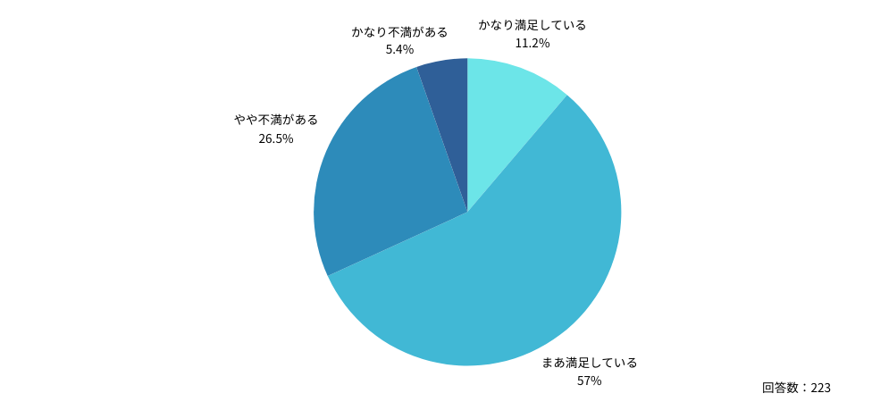 31.9％の医師は、現在の年収に「不満がある」