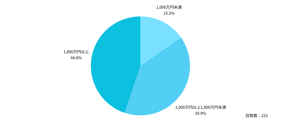 内科医の44.8％は、「1800万円以上」の年収を得ている